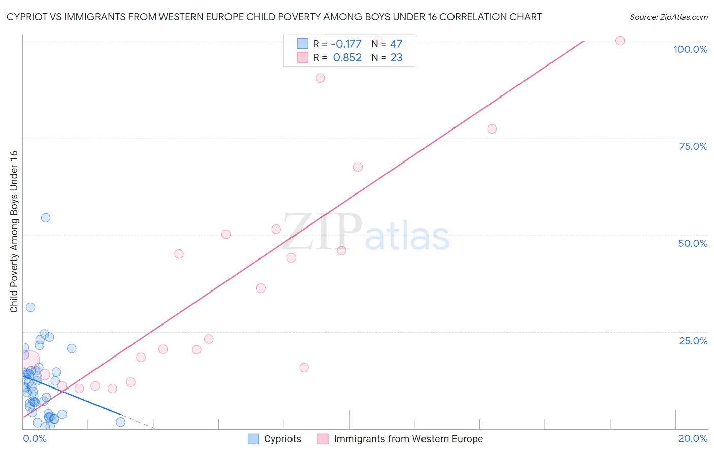 Cypriot vs Immigrants from Western Europe Child Poverty Among Boys Under 16