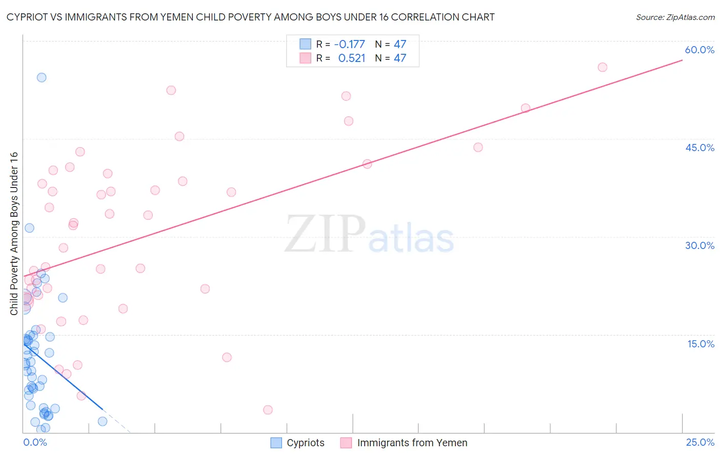 Cypriot vs Immigrants from Yemen Child Poverty Among Boys Under 16
