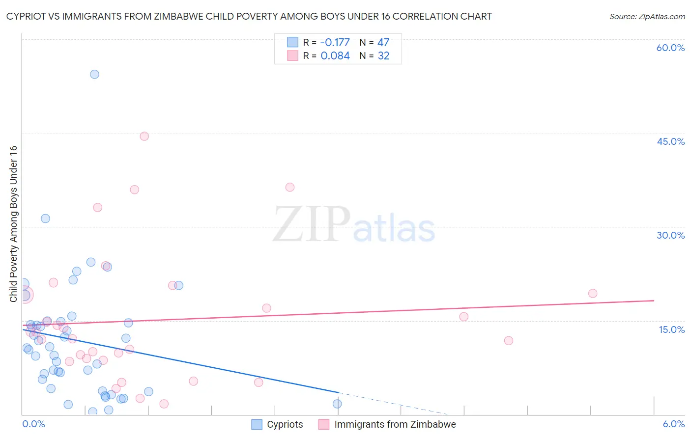 Cypriot vs Immigrants from Zimbabwe Child Poverty Among Boys Under 16