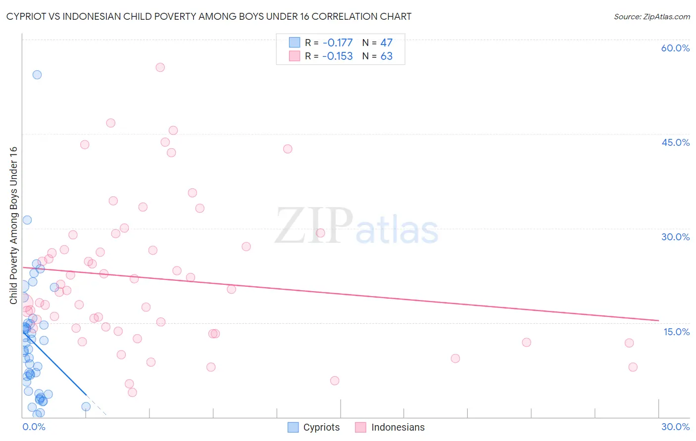 Cypriot vs Indonesian Child Poverty Among Boys Under 16