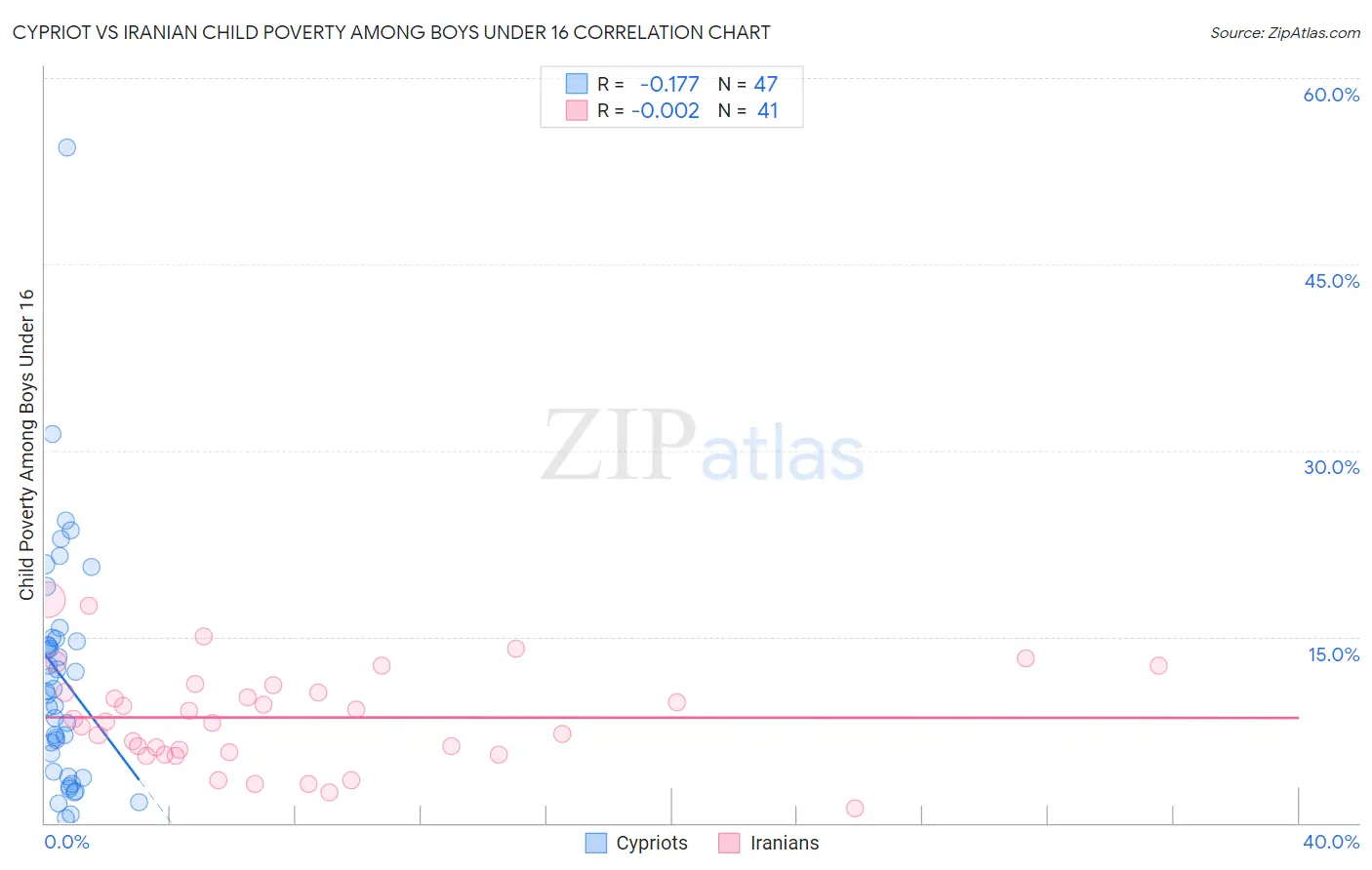 Cypriot vs Iranian Child Poverty Among Boys Under 16