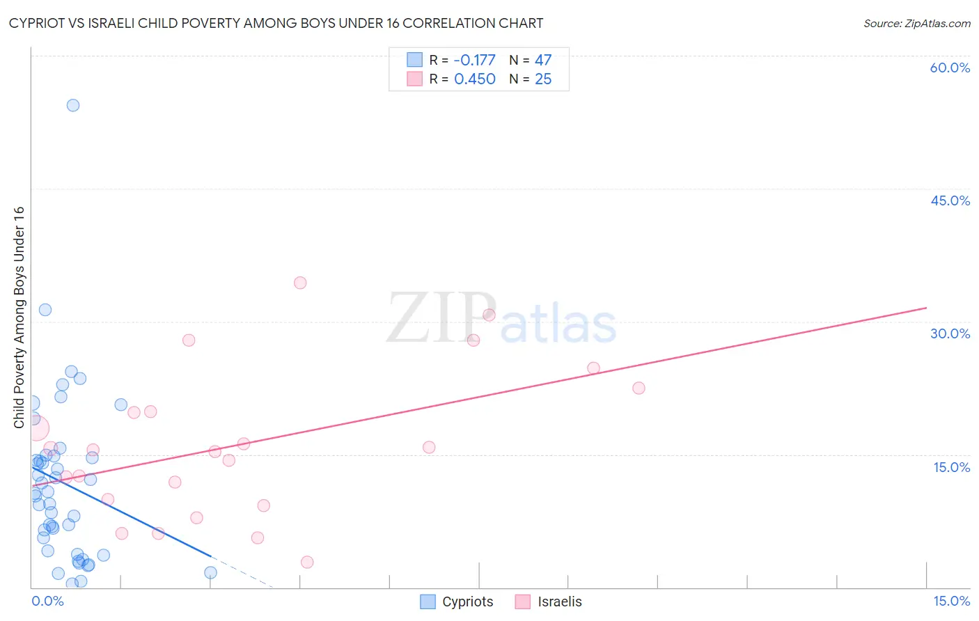 Cypriot vs Israeli Child Poverty Among Boys Under 16