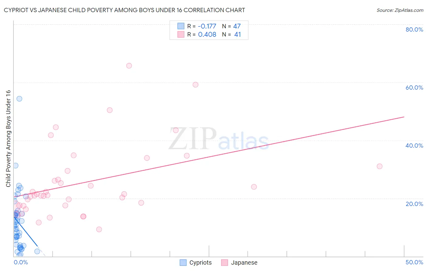 Cypriot vs Japanese Child Poverty Among Boys Under 16