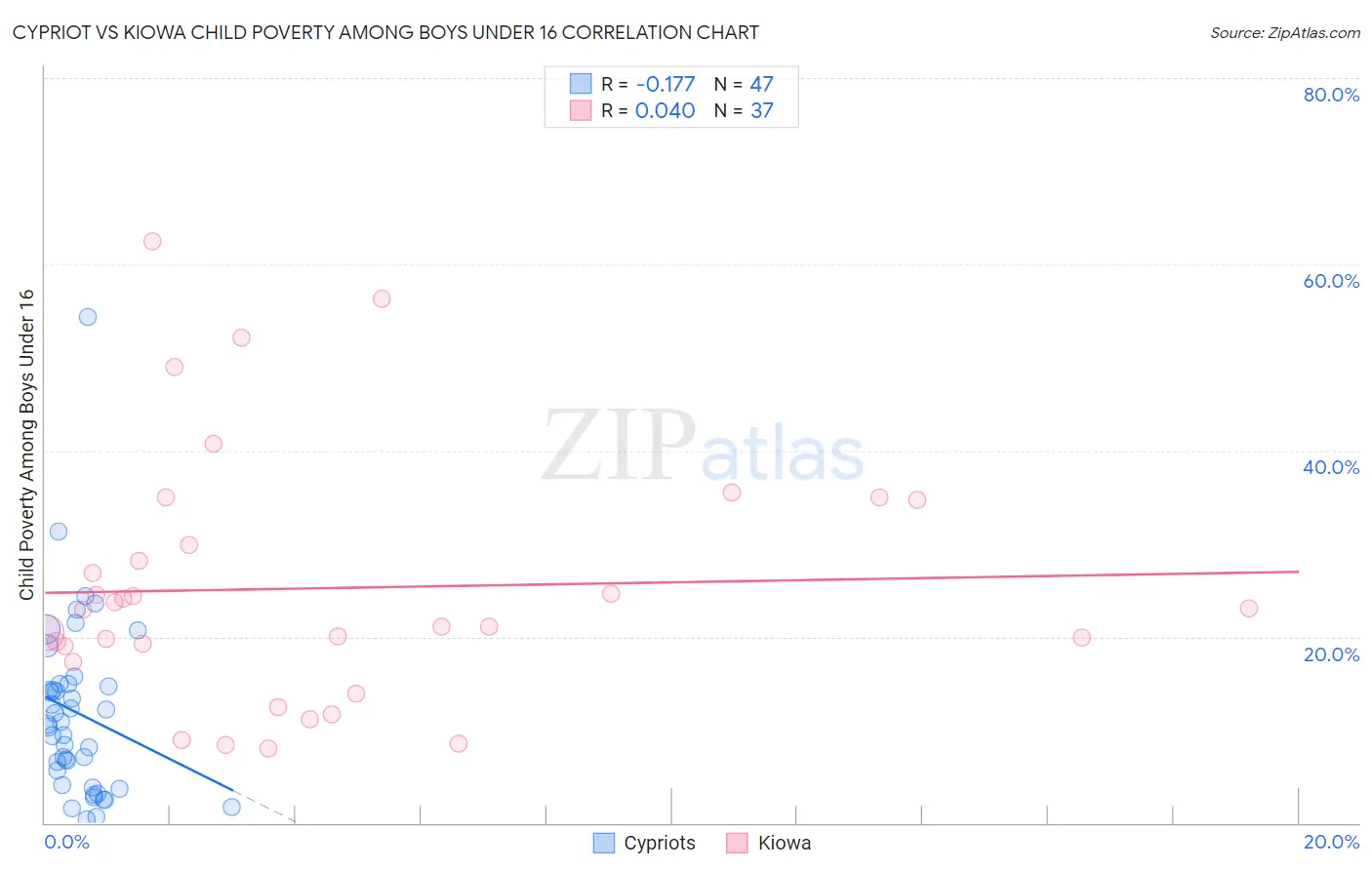 Cypriot vs Kiowa Child Poverty Among Boys Under 16