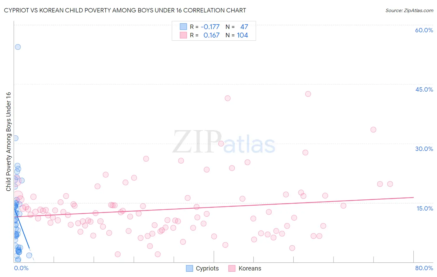 Cypriot vs Korean Child Poverty Among Boys Under 16