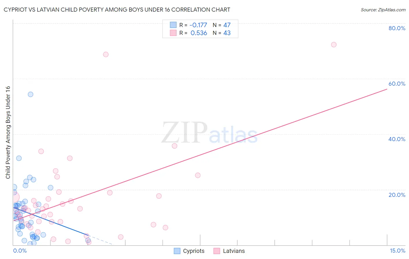Cypriot vs Latvian Child Poverty Among Boys Under 16