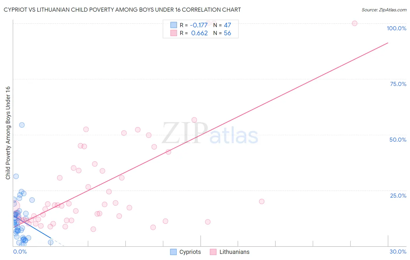 Cypriot vs Lithuanian Child Poverty Among Boys Under 16