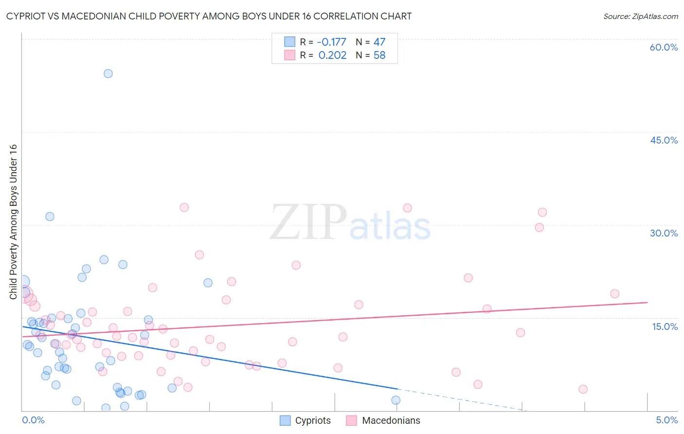 Cypriot vs Macedonian Child Poverty Among Boys Under 16