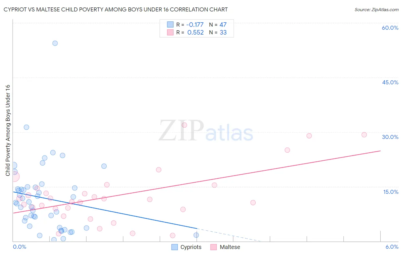 Cypriot vs Maltese Child Poverty Among Boys Under 16