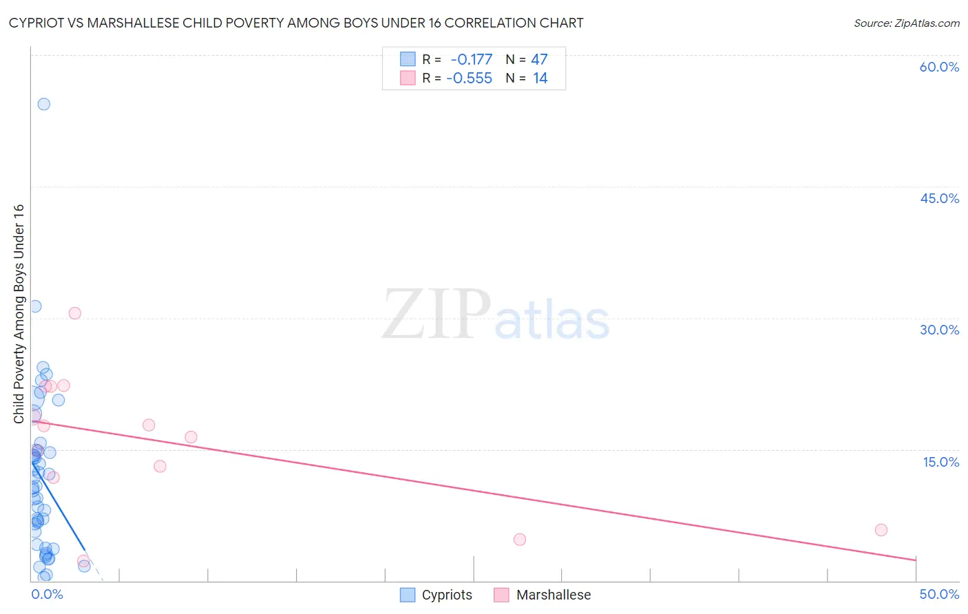 Cypriot vs Marshallese Child Poverty Among Boys Under 16