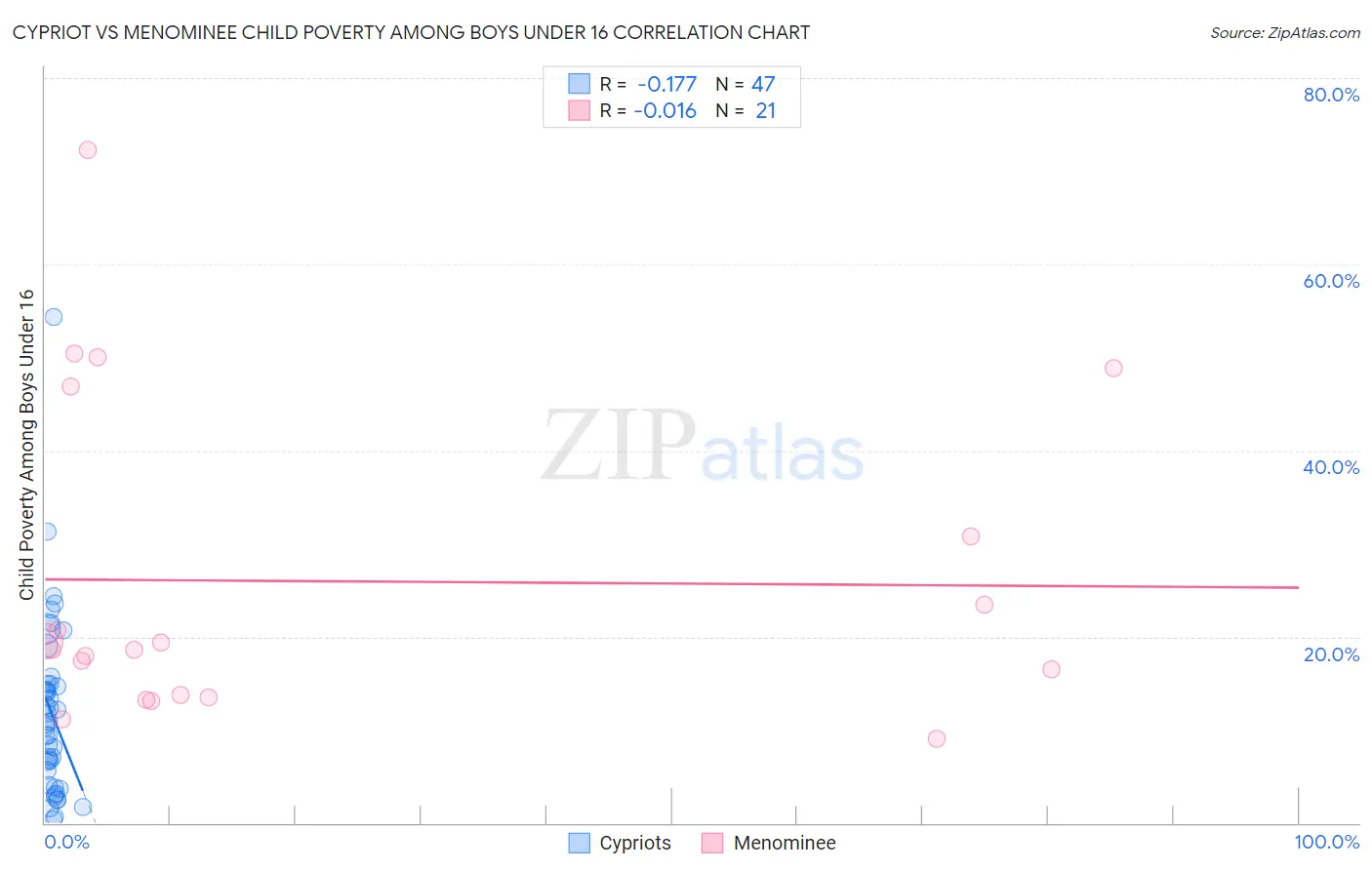 Cypriot vs Menominee Child Poverty Among Boys Under 16