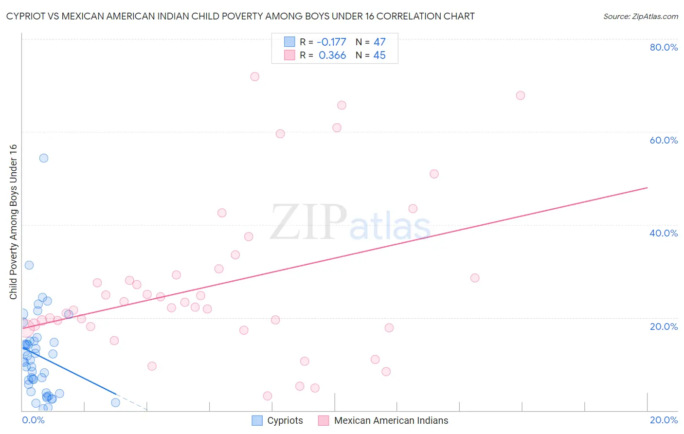 Cypriot vs Mexican American Indian Child Poverty Among Boys Under 16