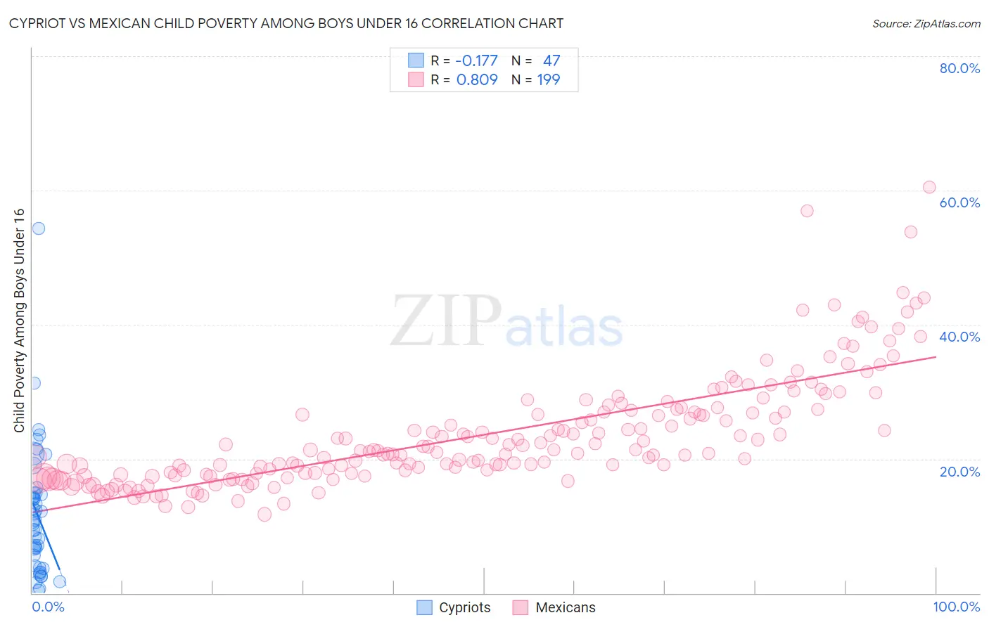 Cypriot vs Mexican Child Poverty Among Boys Under 16