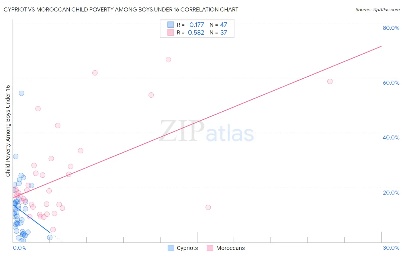 Cypriot vs Moroccan Child Poverty Among Boys Under 16
