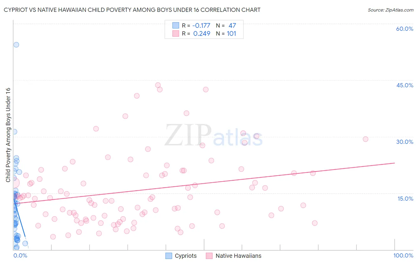 Cypriot vs Native Hawaiian Child Poverty Among Boys Under 16