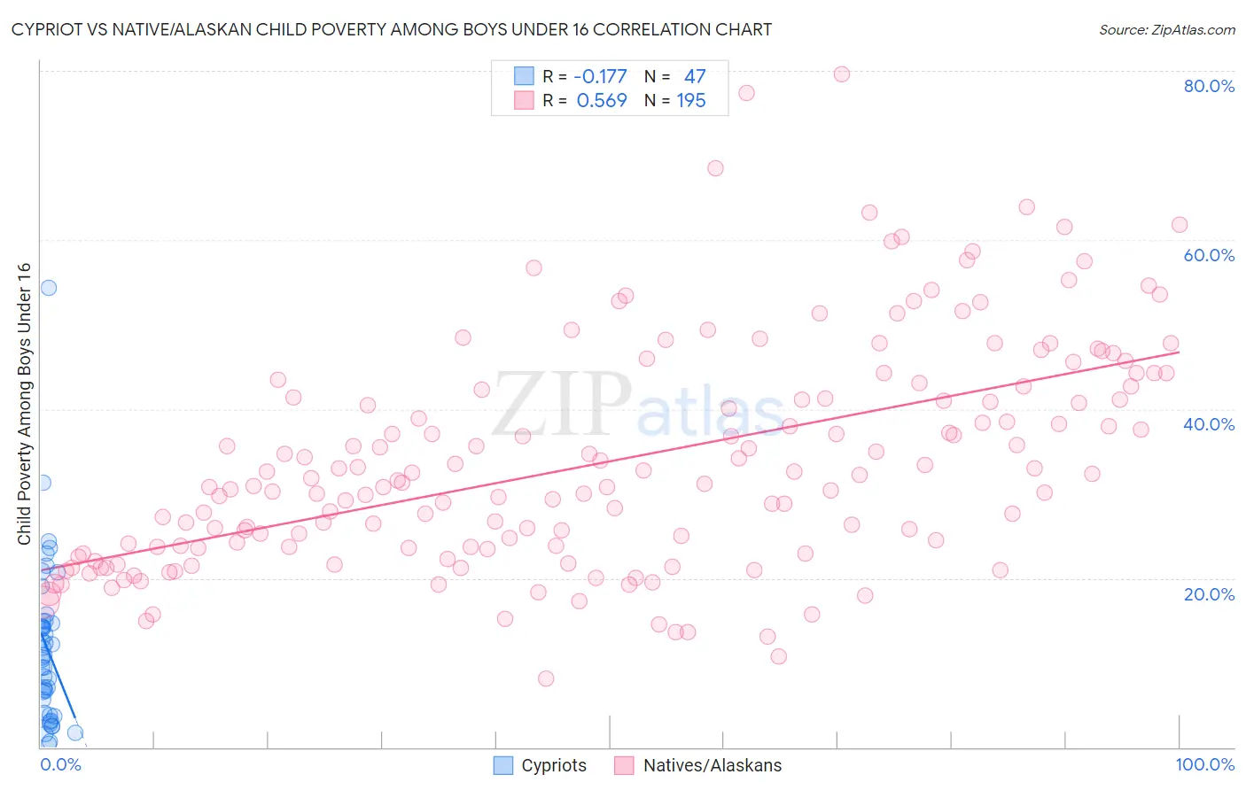 Cypriot vs Native/Alaskan Child Poverty Among Boys Under 16