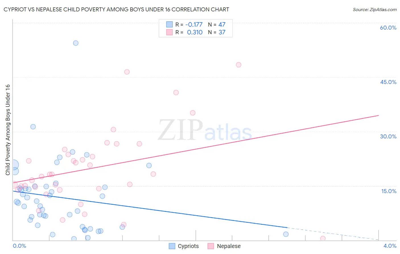 Cypriot vs Nepalese Child Poverty Among Boys Under 16