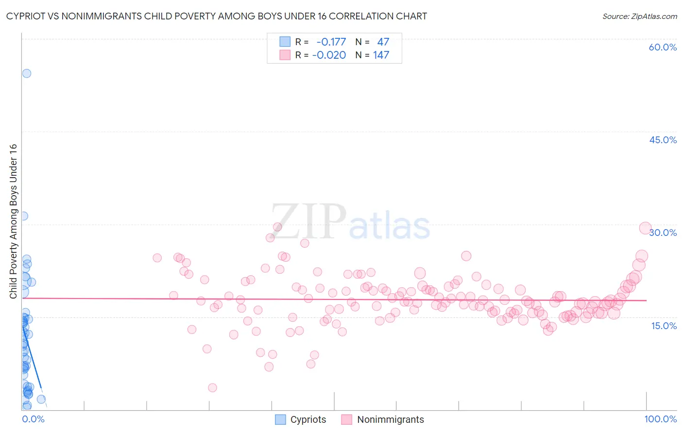 Cypriot vs Nonimmigrants Child Poverty Among Boys Under 16