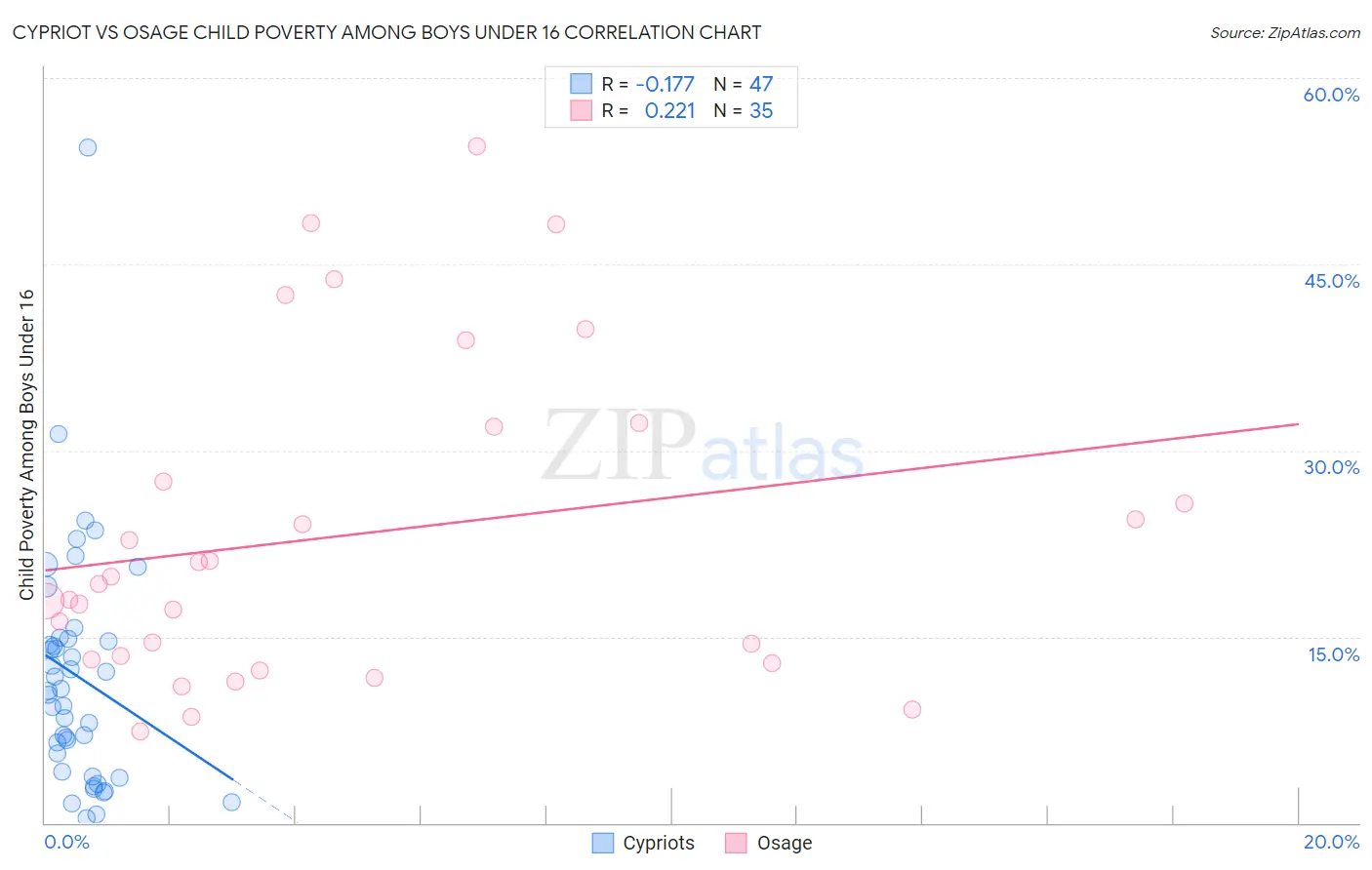 Cypriot vs Osage Child Poverty Among Boys Under 16