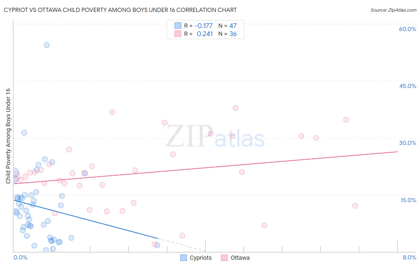 Cypriot vs Ottawa Child Poverty Among Boys Under 16