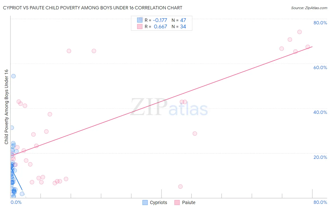 Cypriot vs Paiute Child Poverty Among Boys Under 16