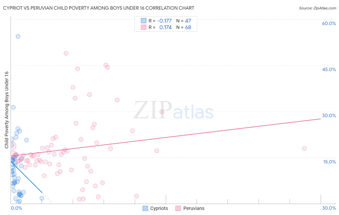 Cypriot vs Peruvian Child Poverty Among Boys Under 16