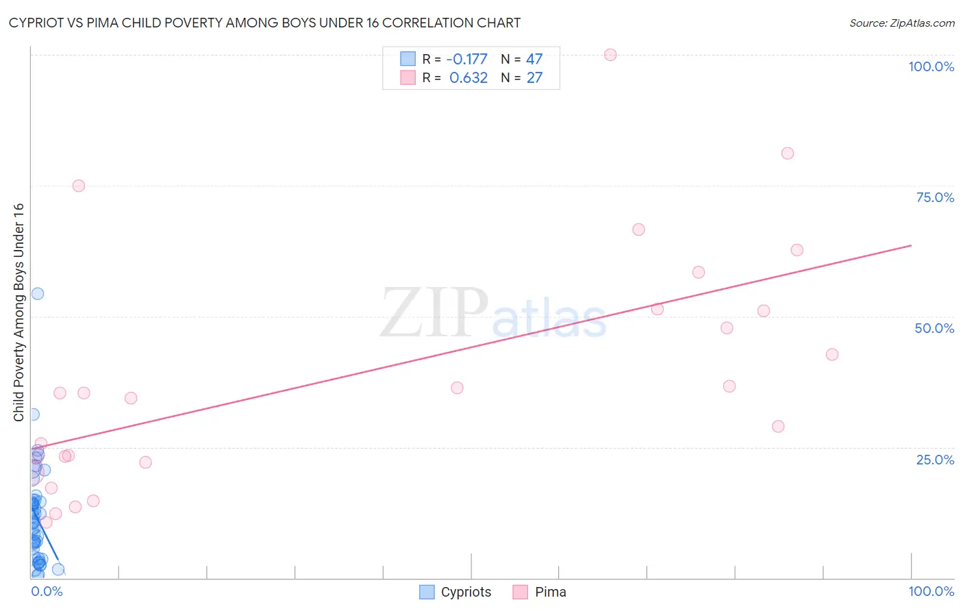 Cypriot vs Pima Child Poverty Among Boys Under 16