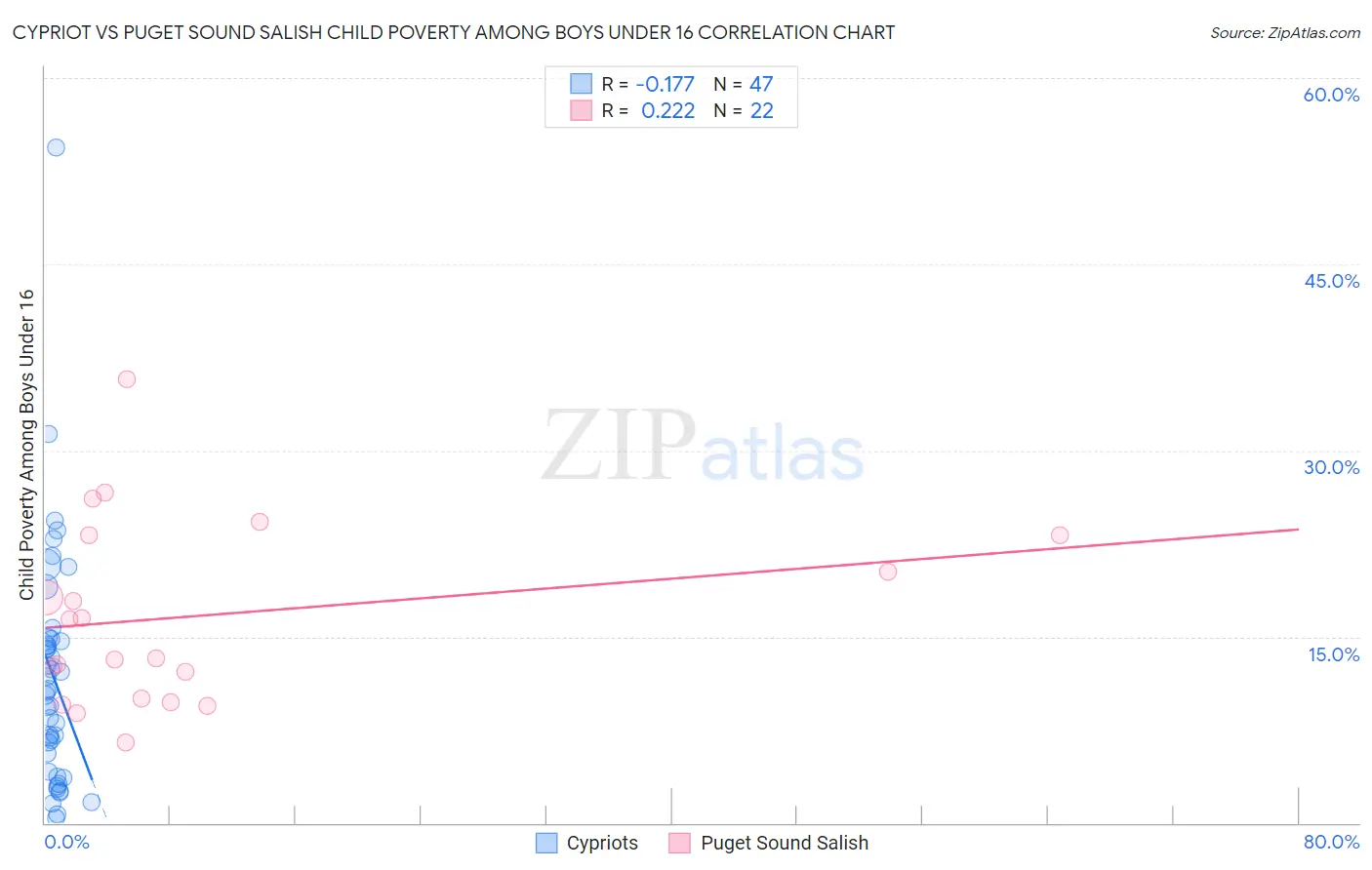 Cypriot vs Puget Sound Salish Child Poverty Among Boys Under 16