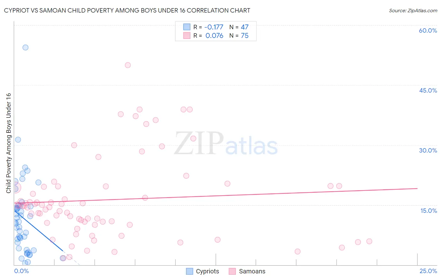 Cypriot vs Samoan Child Poverty Among Boys Under 16