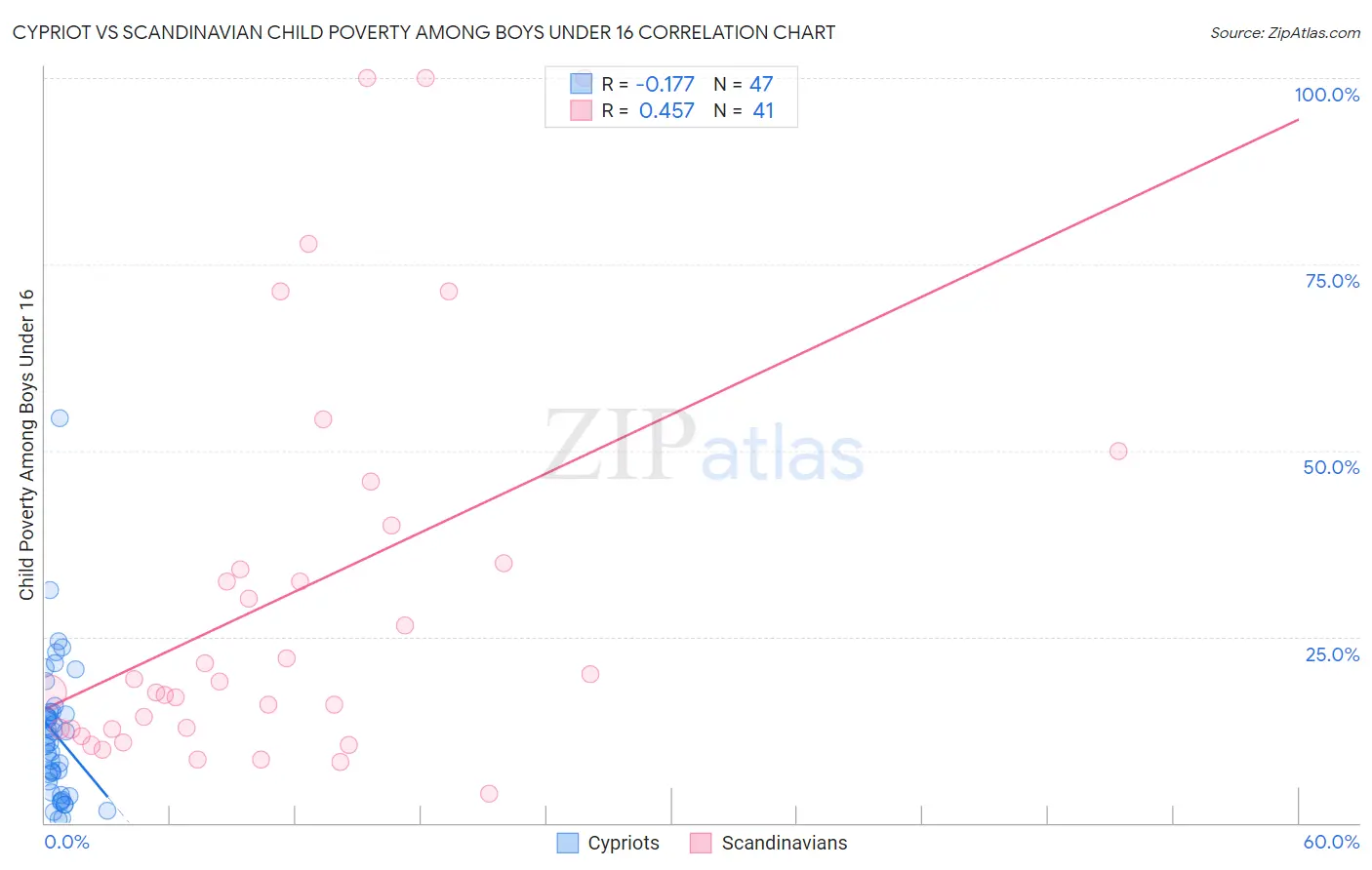 Cypriot vs Scandinavian Child Poverty Among Boys Under 16
