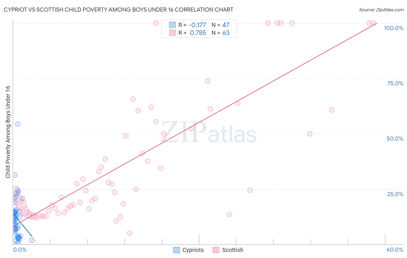Cypriot vs Scottish Child Poverty Among Boys Under 16