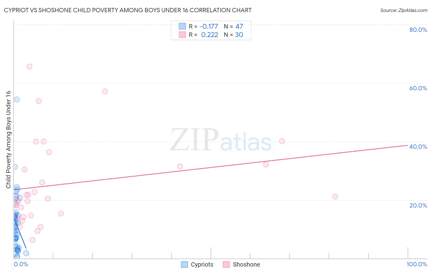Cypriot vs Shoshone Child Poverty Among Boys Under 16