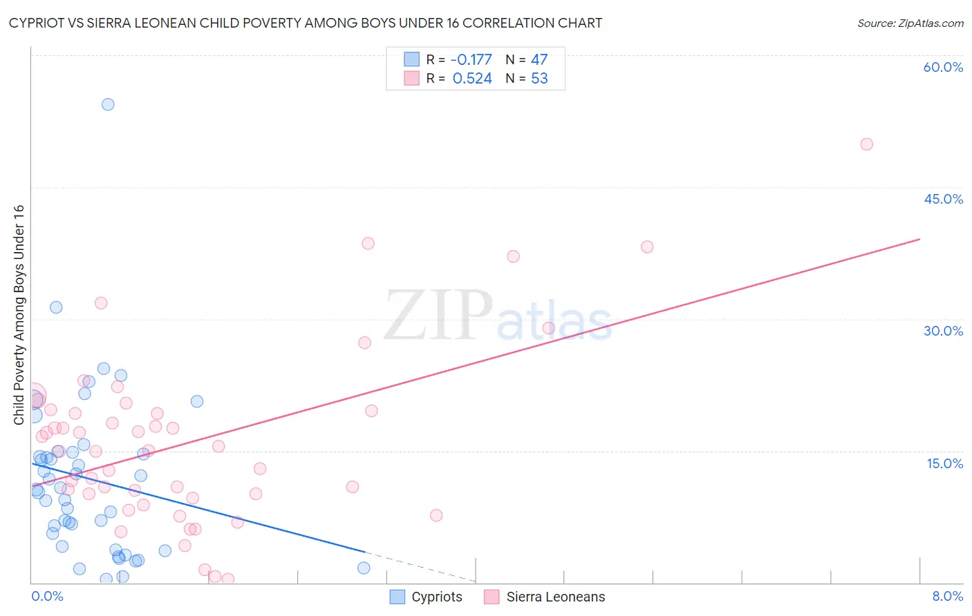 Cypriot vs Sierra Leonean Child Poverty Among Boys Under 16