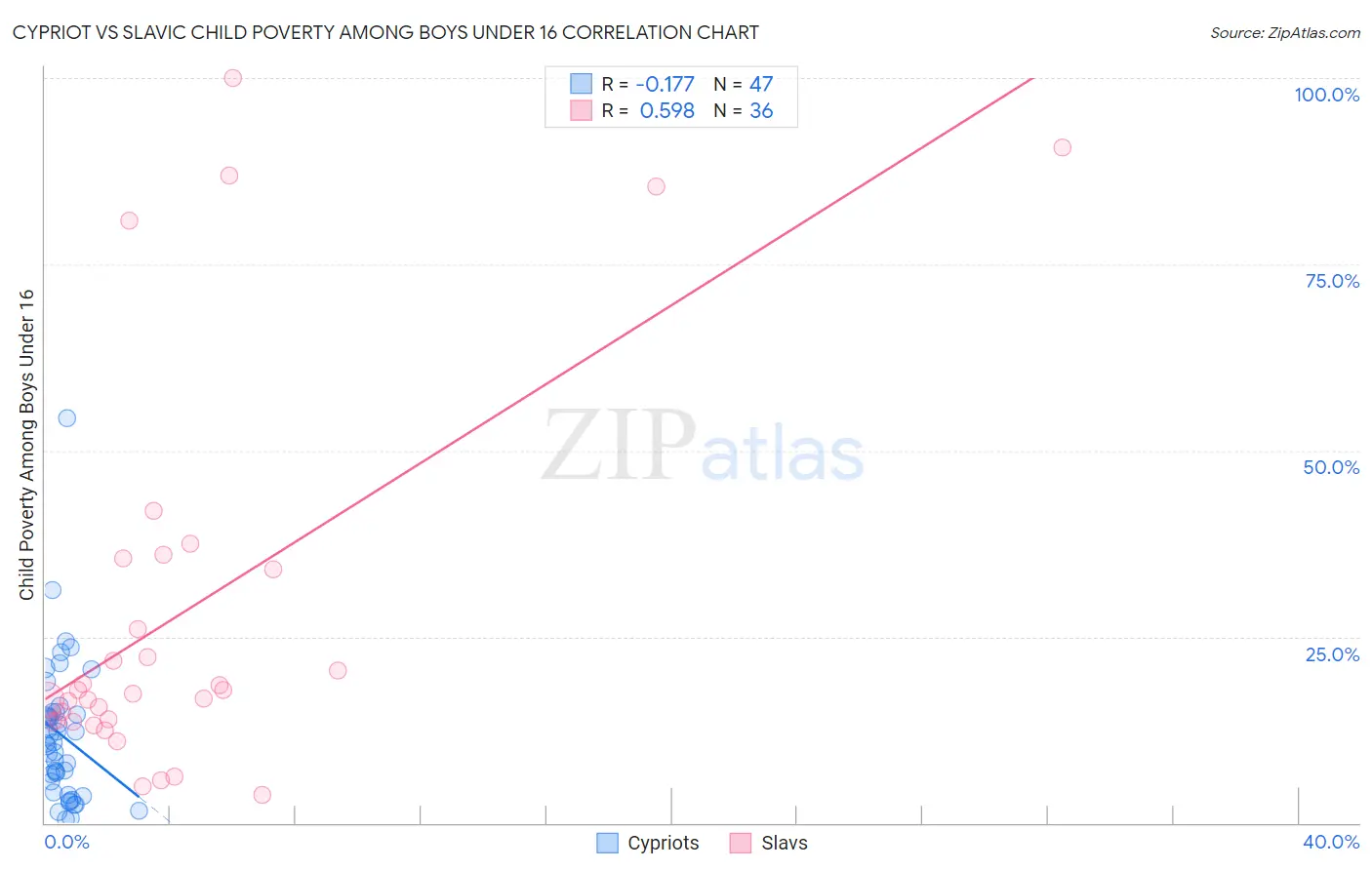 Cypriot vs Slavic Child Poverty Among Boys Under 16
