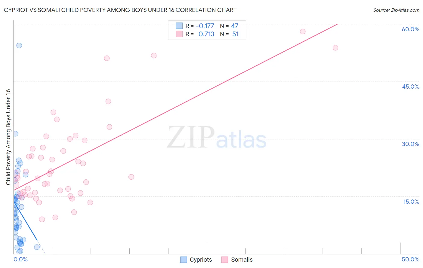 Cypriot vs Somali Child Poverty Among Boys Under 16