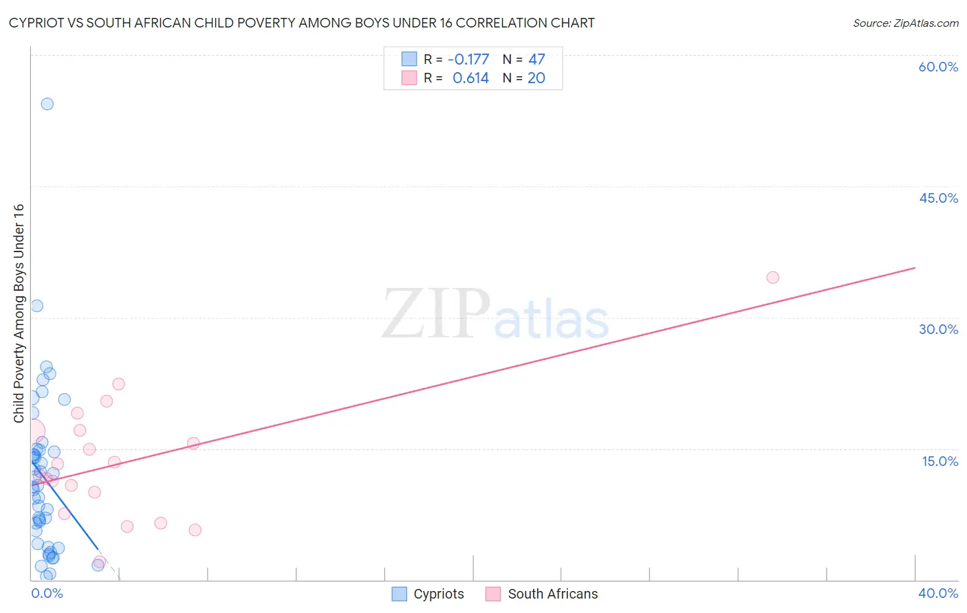 Cypriot vs South African Child Poverty Among Boys Under 16