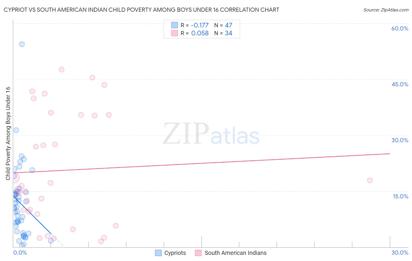 Cypriot vs South American Indian Child Poverty Among Boys Under 16