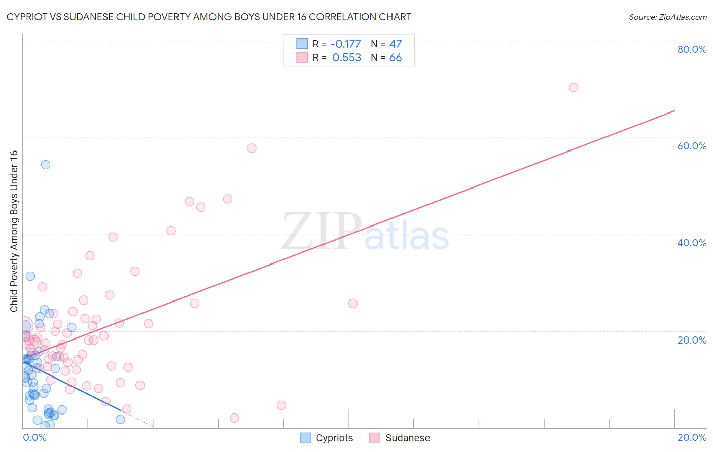 Cypriot vs Sudanese Child Poverty Among Boys Under 16