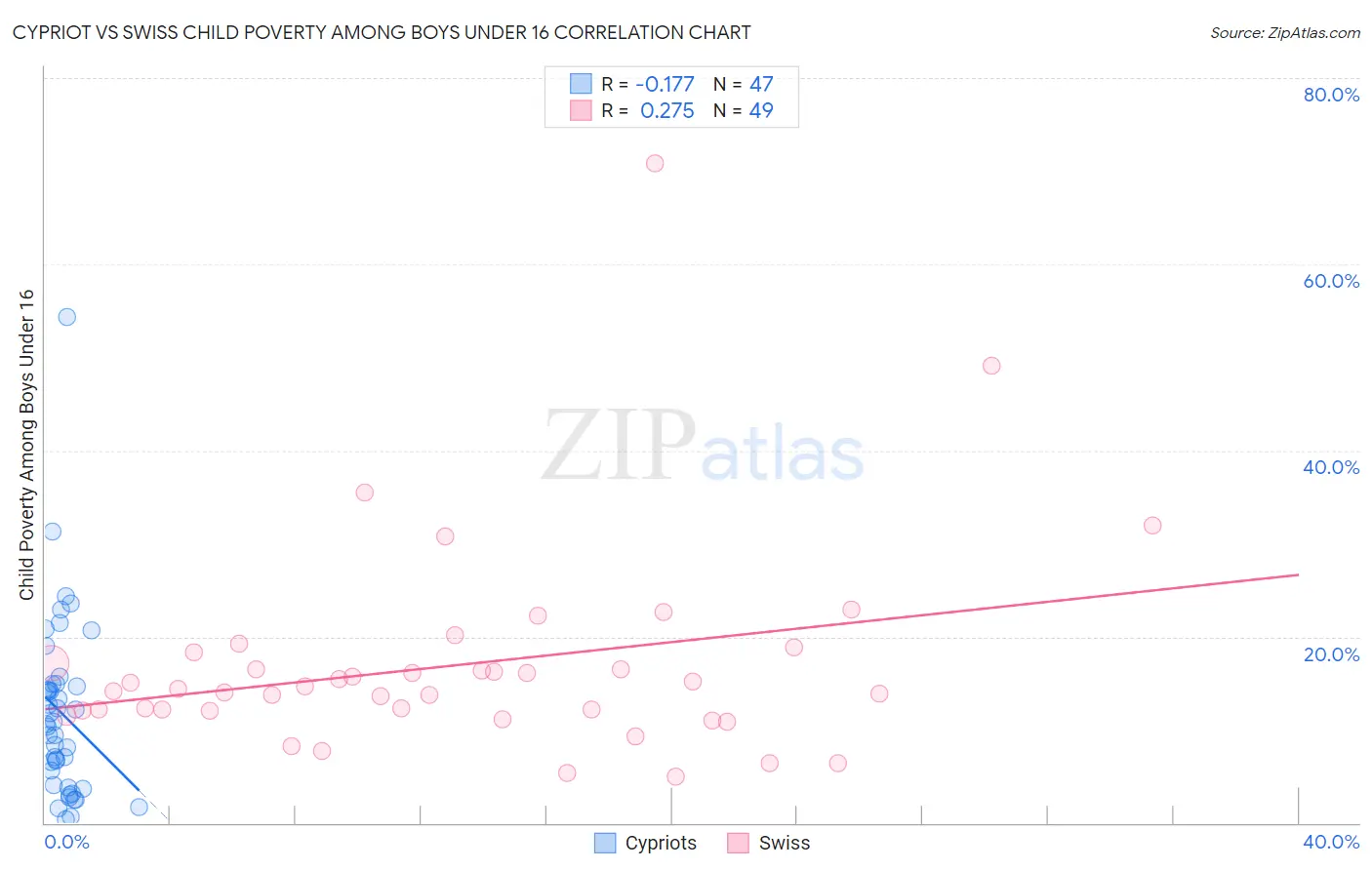 Cypriot vs Swiss Child Poverty Among Boys Under 16