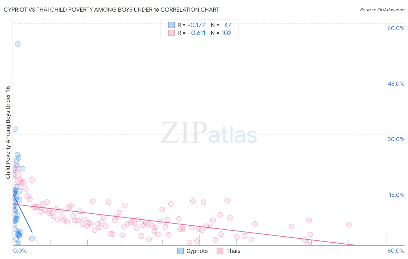 Cypriot vs Thai Child Poverty Among Boys Under 16