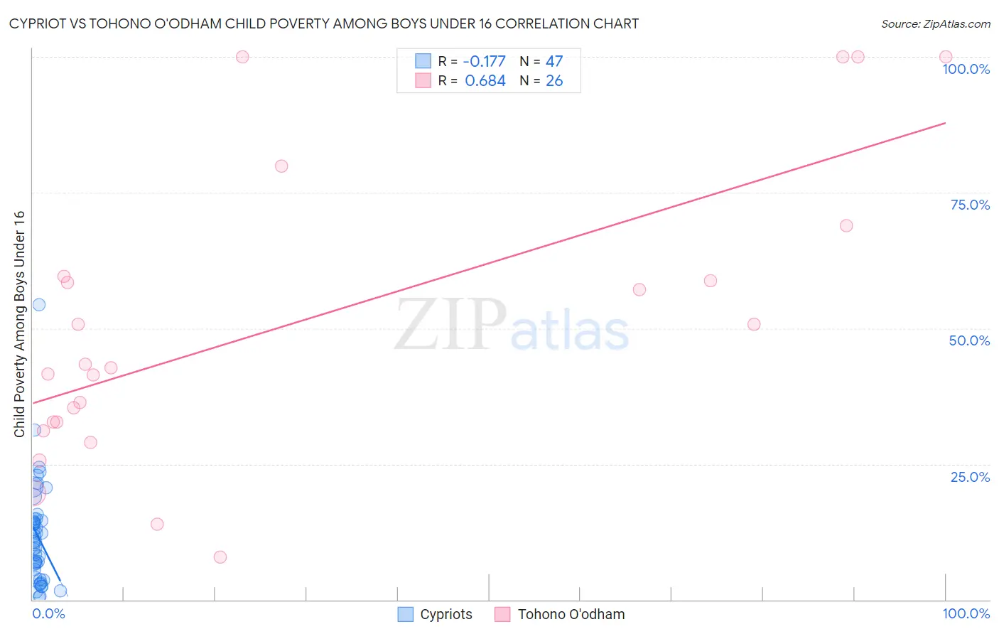 Cypriot vs Tohono O'odham Child Poverty Among Boys Under 16