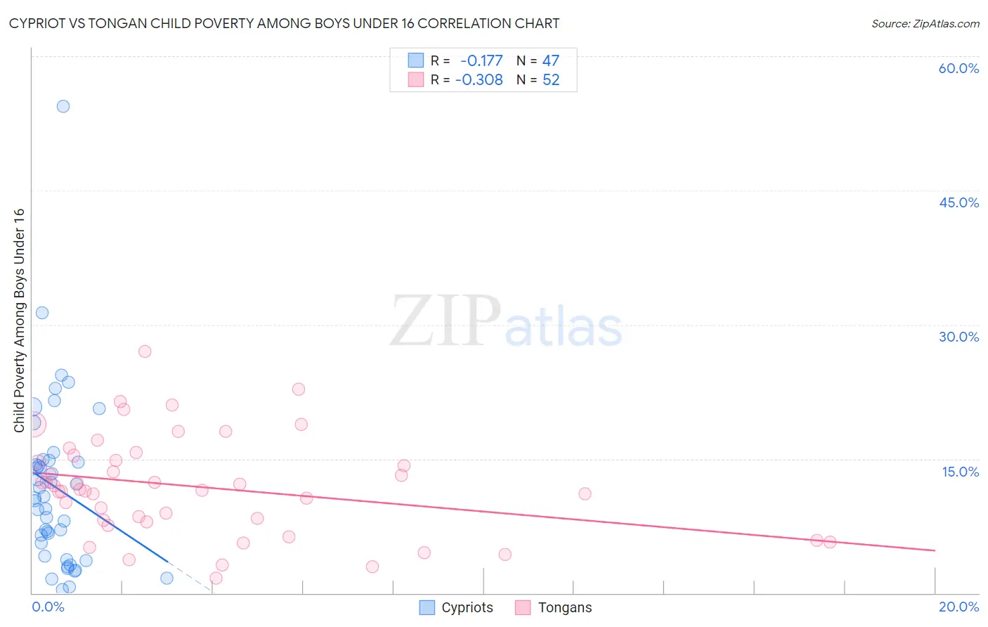 Cypriot vs Tongan Child Poverty Among Boys Under 16