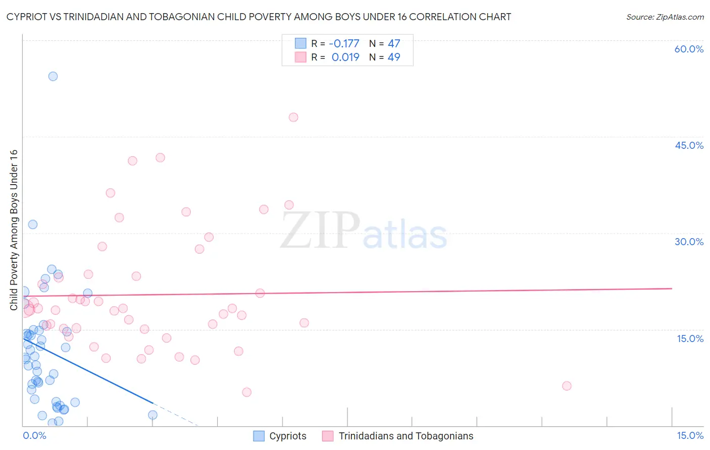 Cypriot vs Trinidadian and Tobagonian Child Poverty Among Boys Under 16