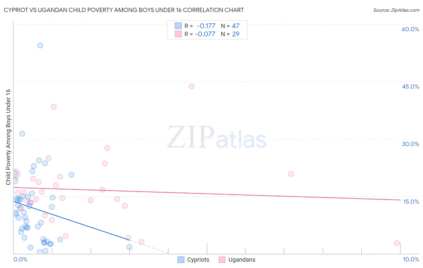 Cypriot vs Ugandan Child Poverty Among Boys Under 16