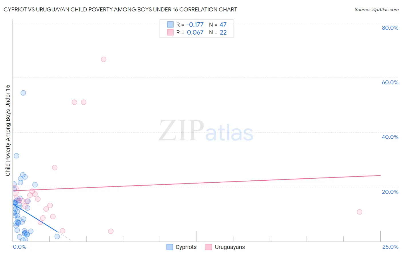 Cypriot vs Uruguayan Child Poverty Among Boys Under 16