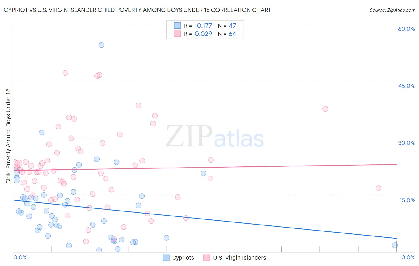Cypriot vs U.S. Virgin Islander Child Poverty Among Boys Under 16