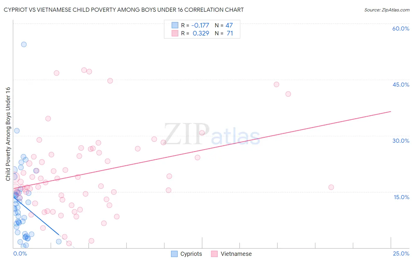 Cypriot vs Vietnamese Child Poverty Among Boys Under 16