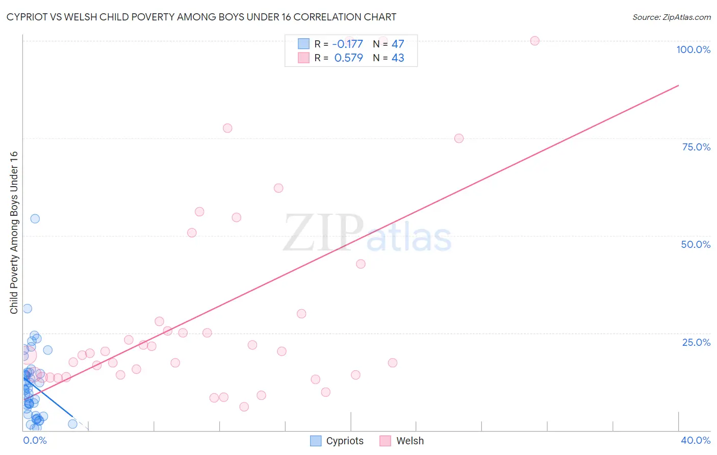 Cypriot vs Welsh Child Poverty Among Boys Under 16