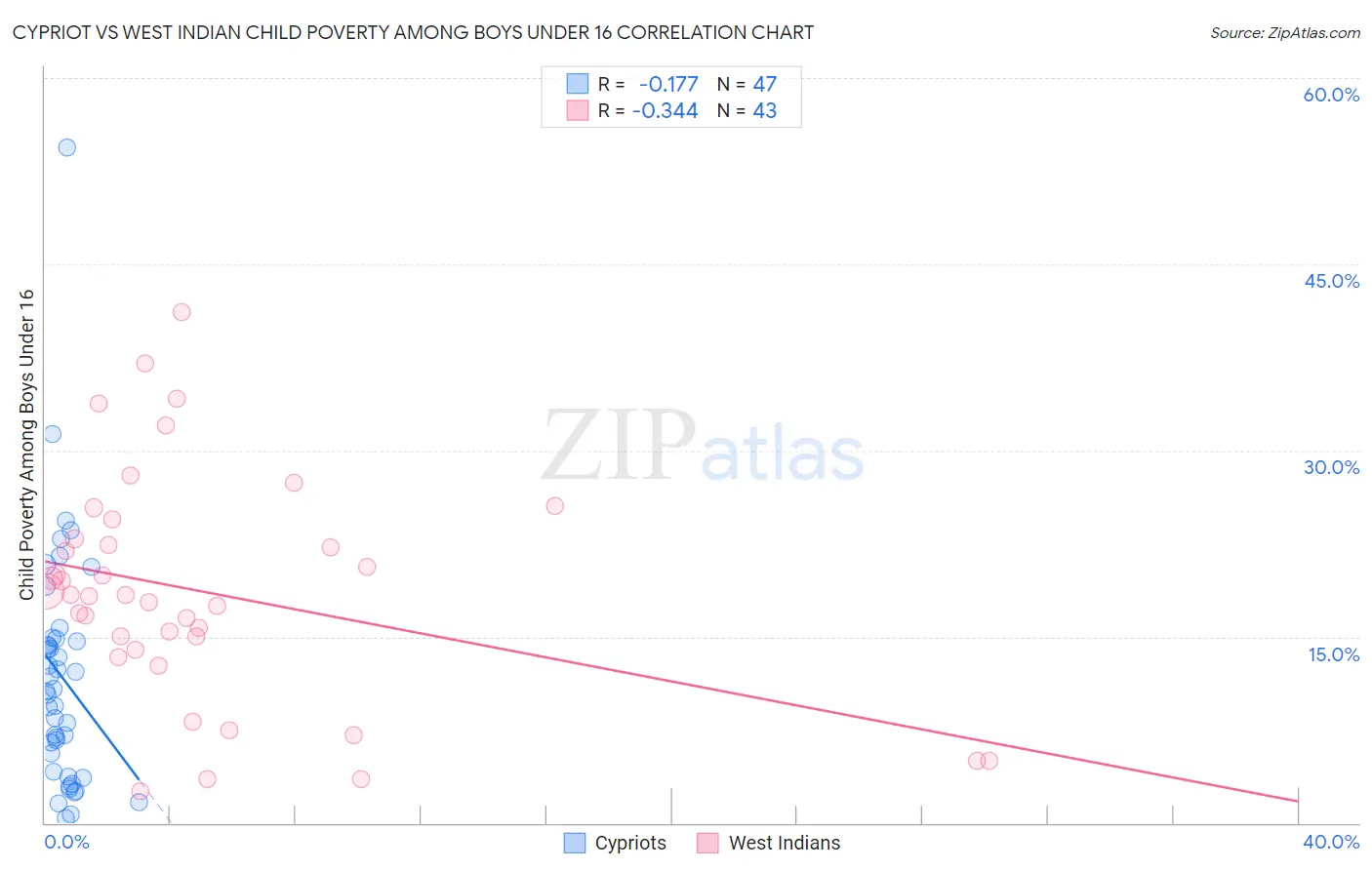 Cypriot vs West Indian Child Poverty Among Boys Under 16