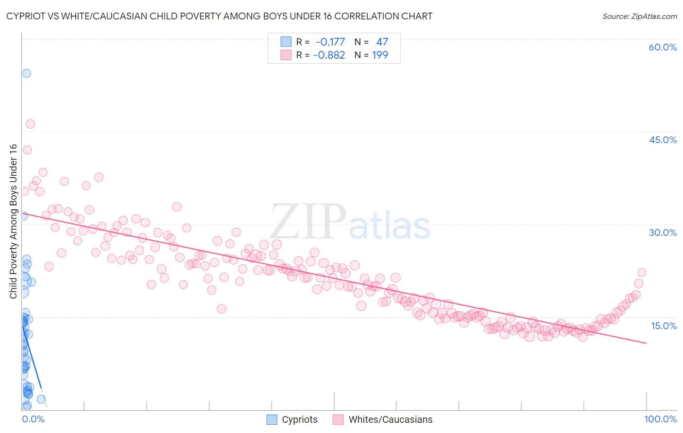 Cypriot vs White/Caucasian Child Poverty Among Boys Under 16